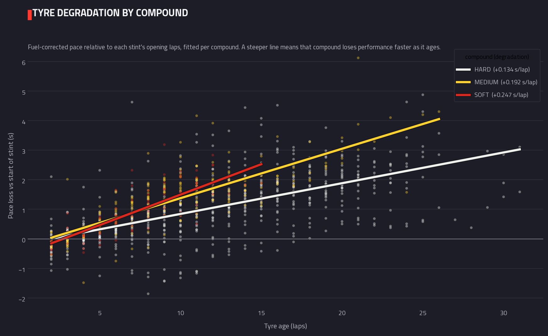 Tyre degradation by compound