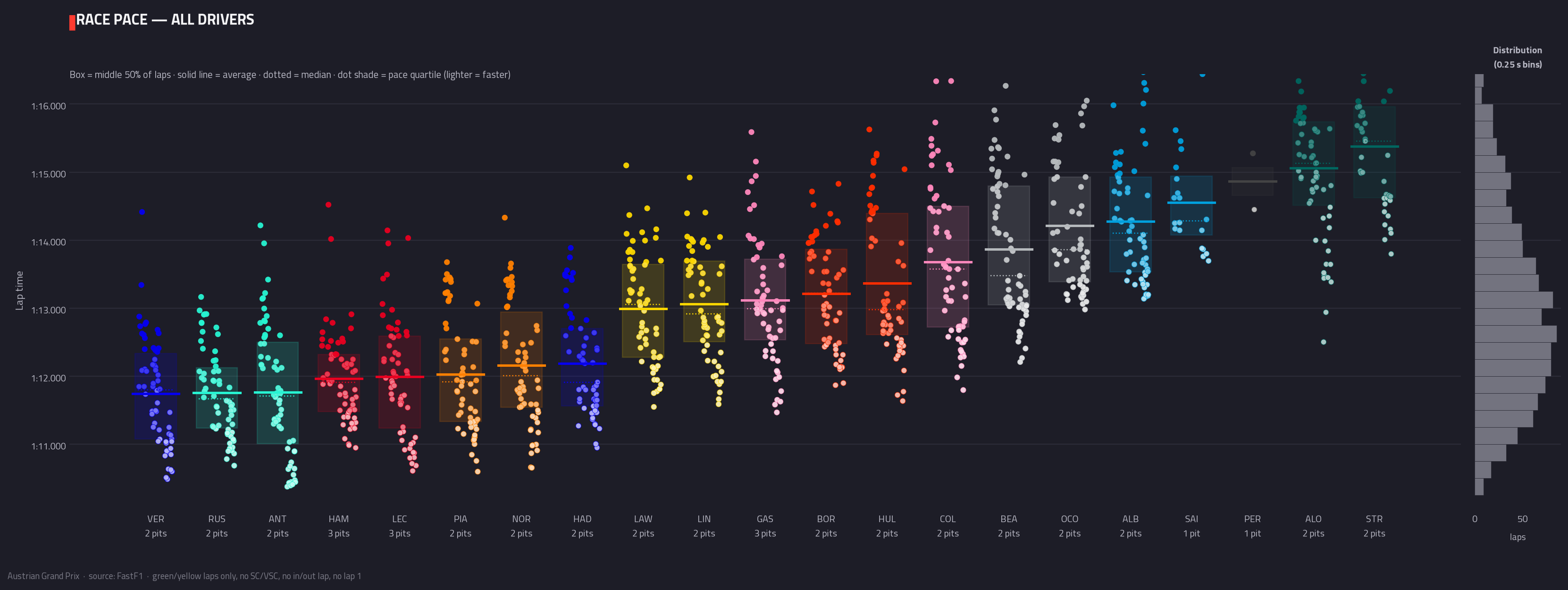Race pace — all drivers