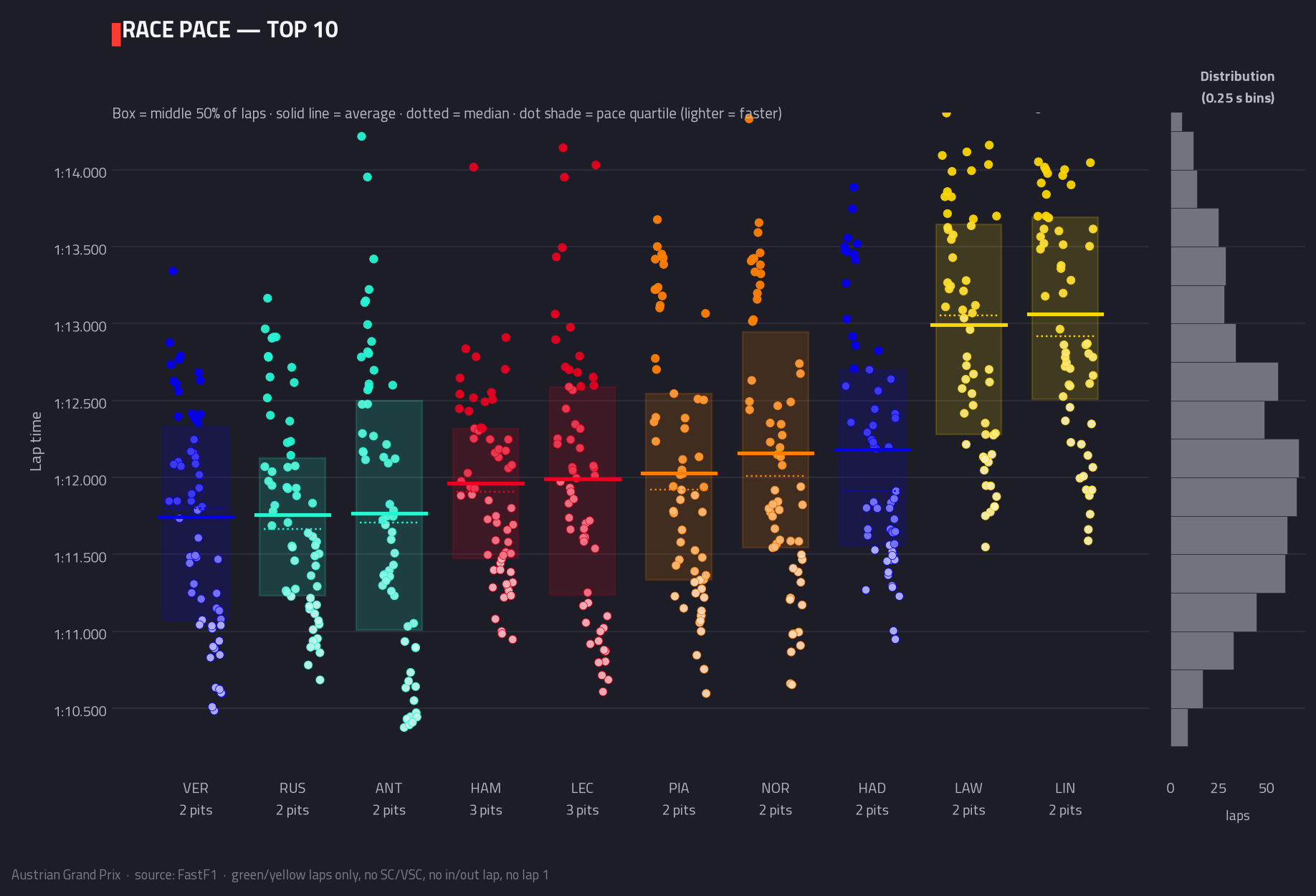 Race pace — top 10