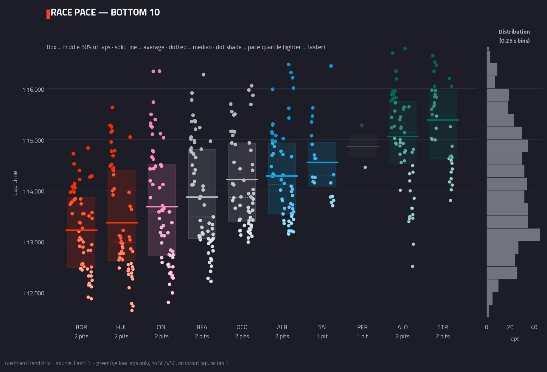 Race pace — bottom 10