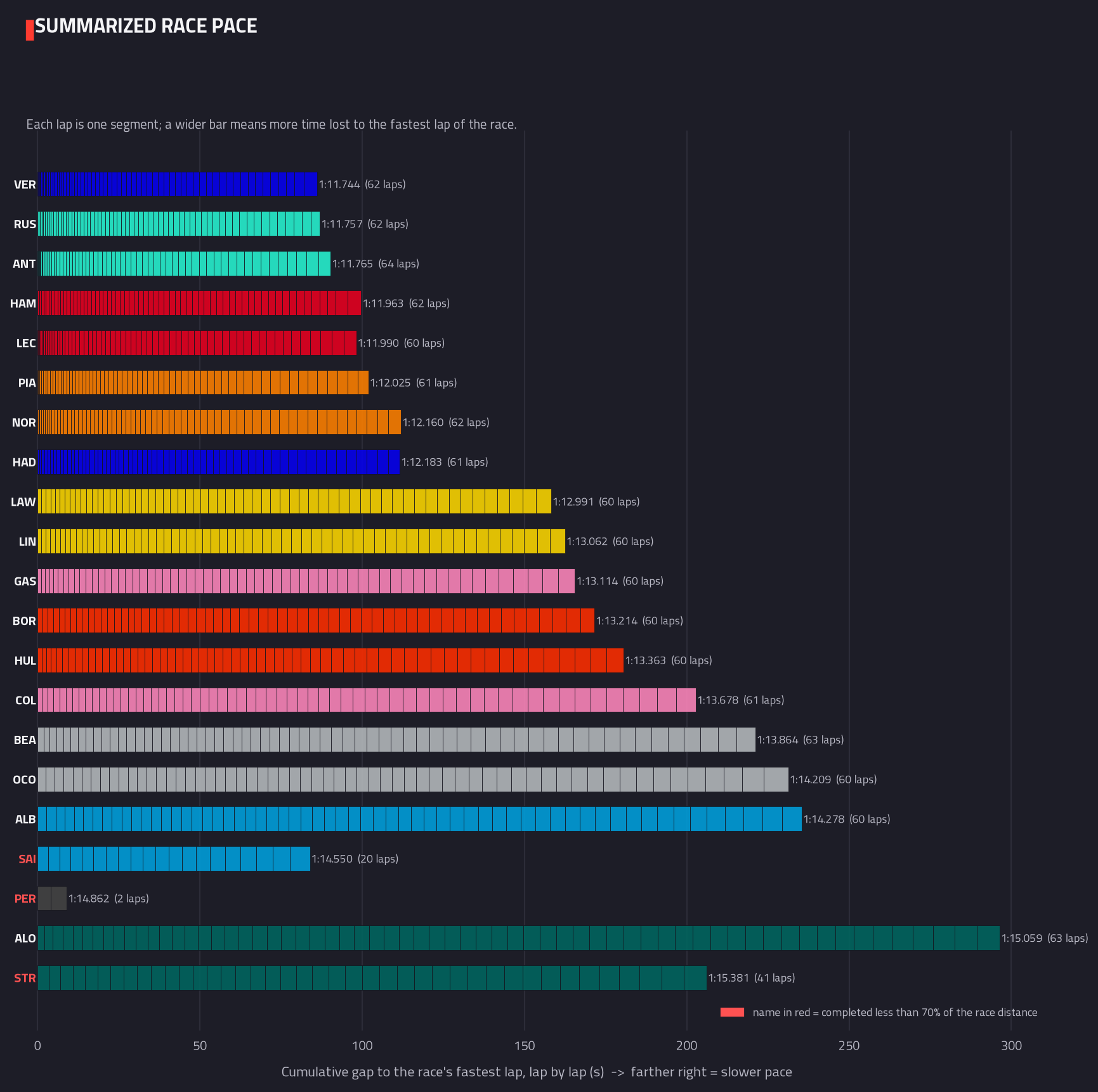 Summarised pace distribution