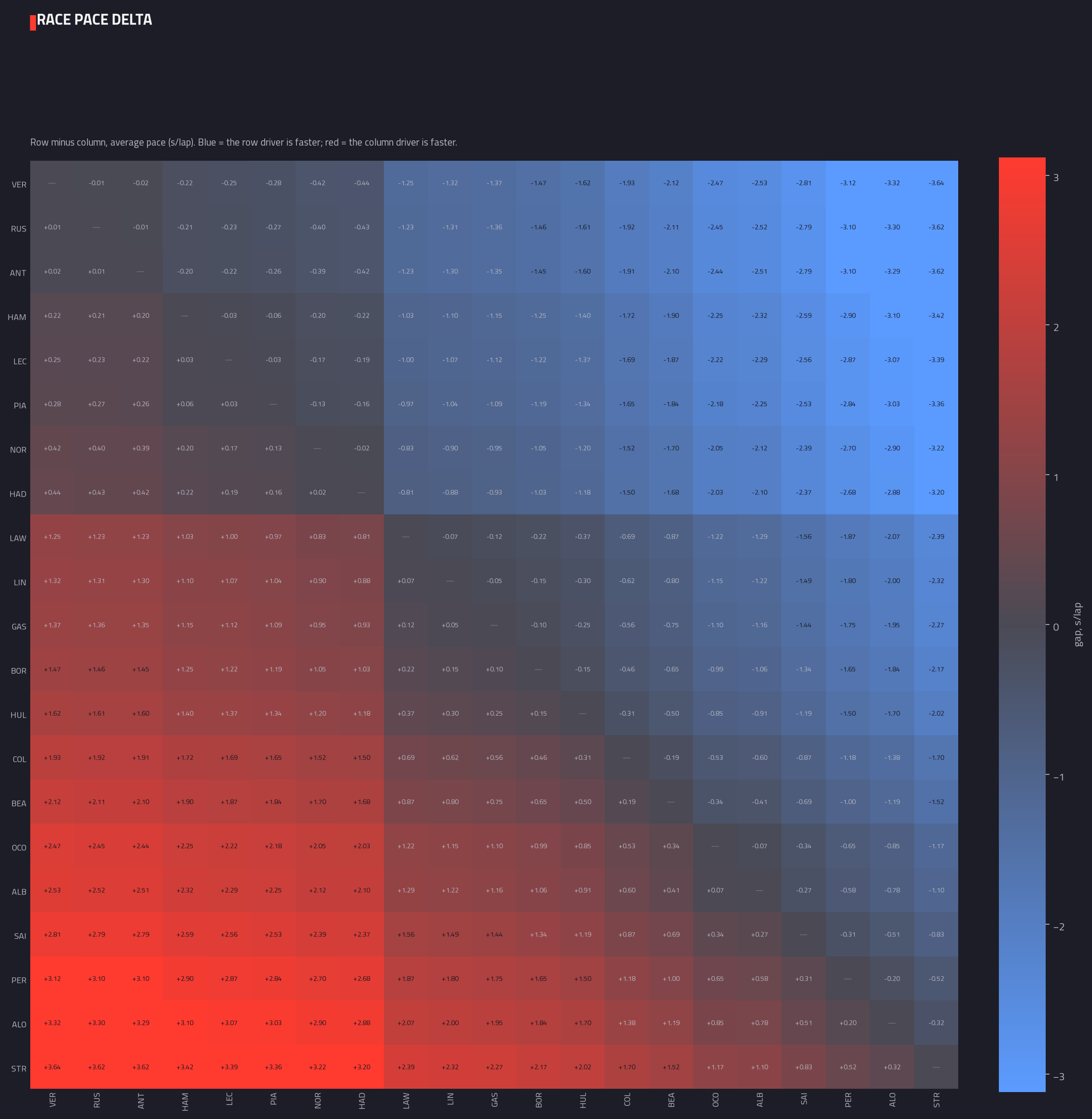 Head-to-head pace delta matrix