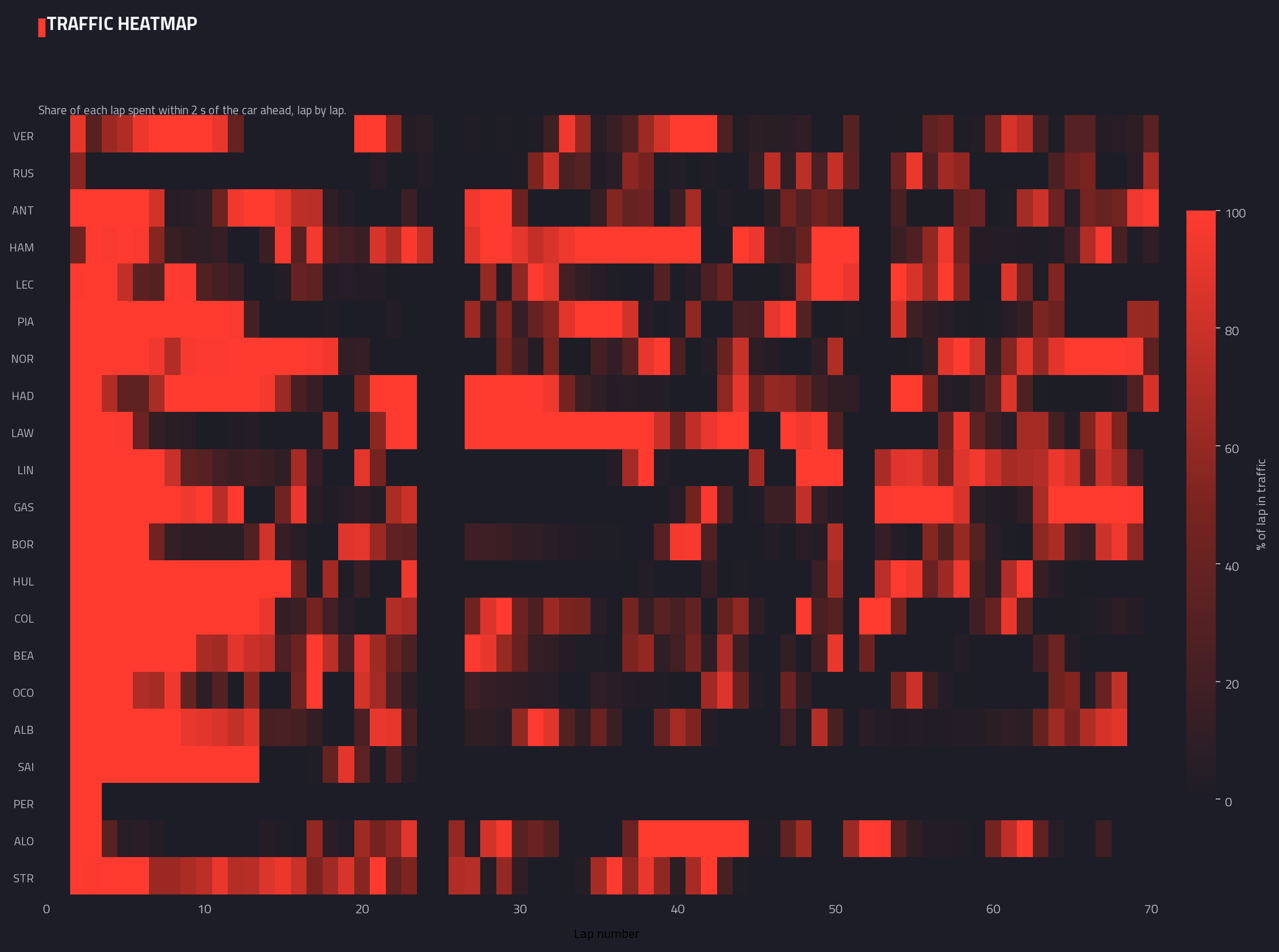 Traffic heatmap (lap by lap)
