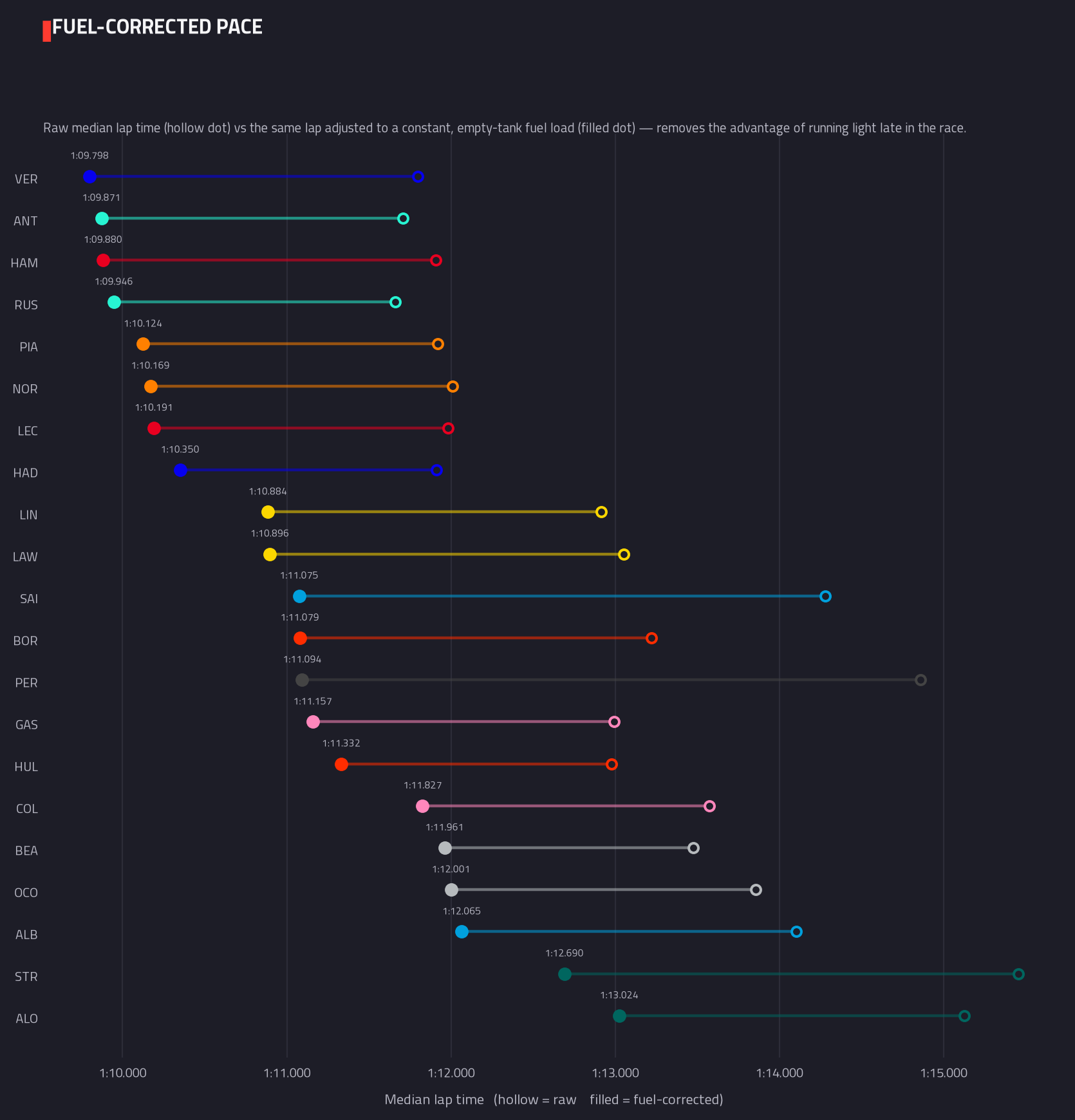 Fuel-corrected pace ranking