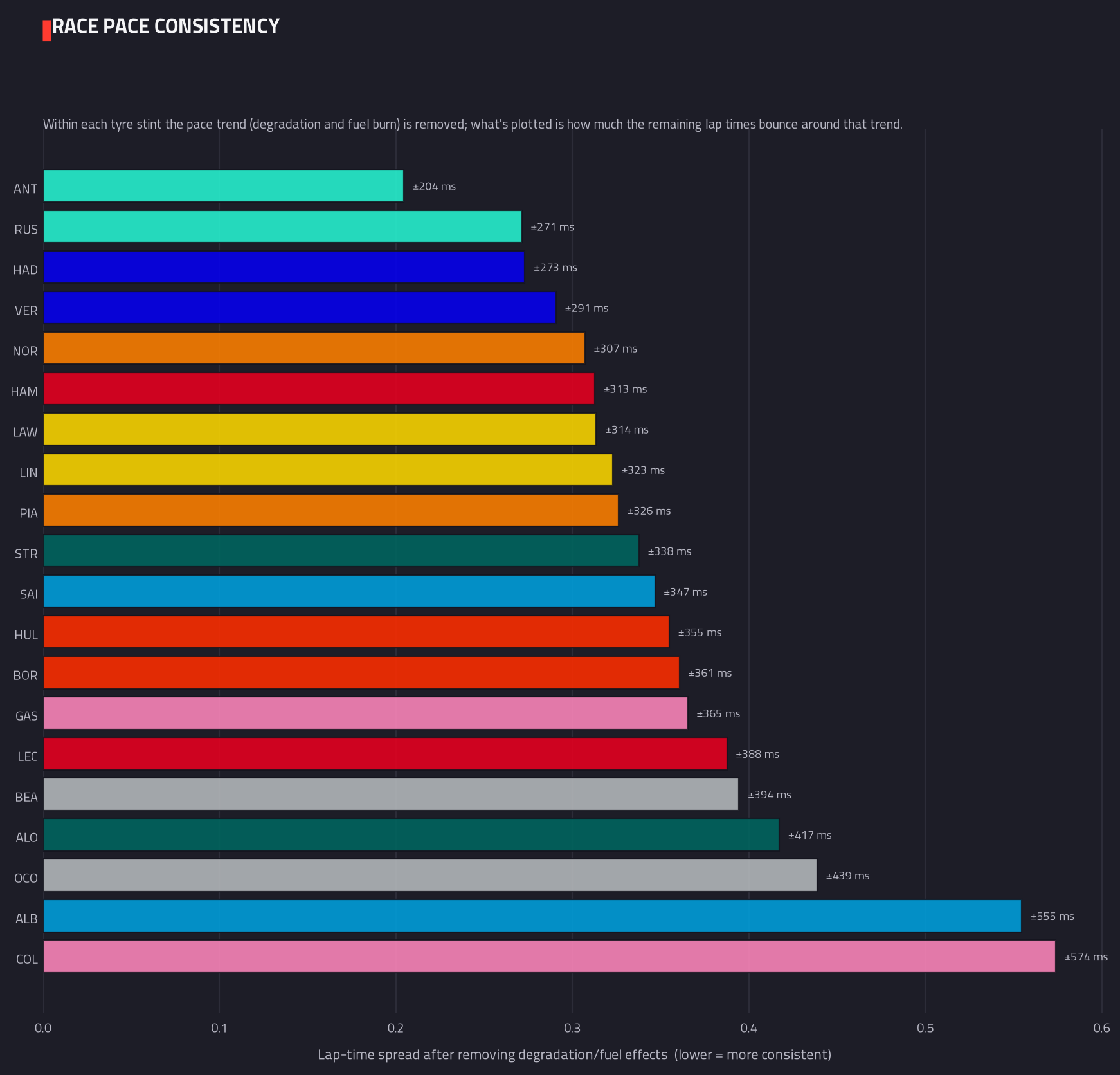 Lap-time consistency