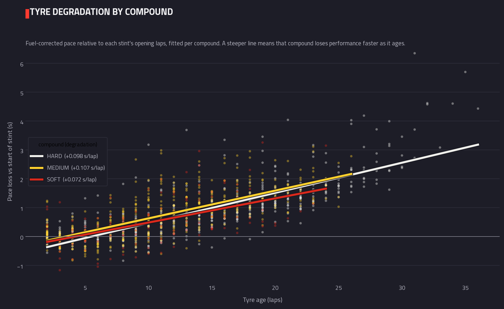 Tyre degradation by compound