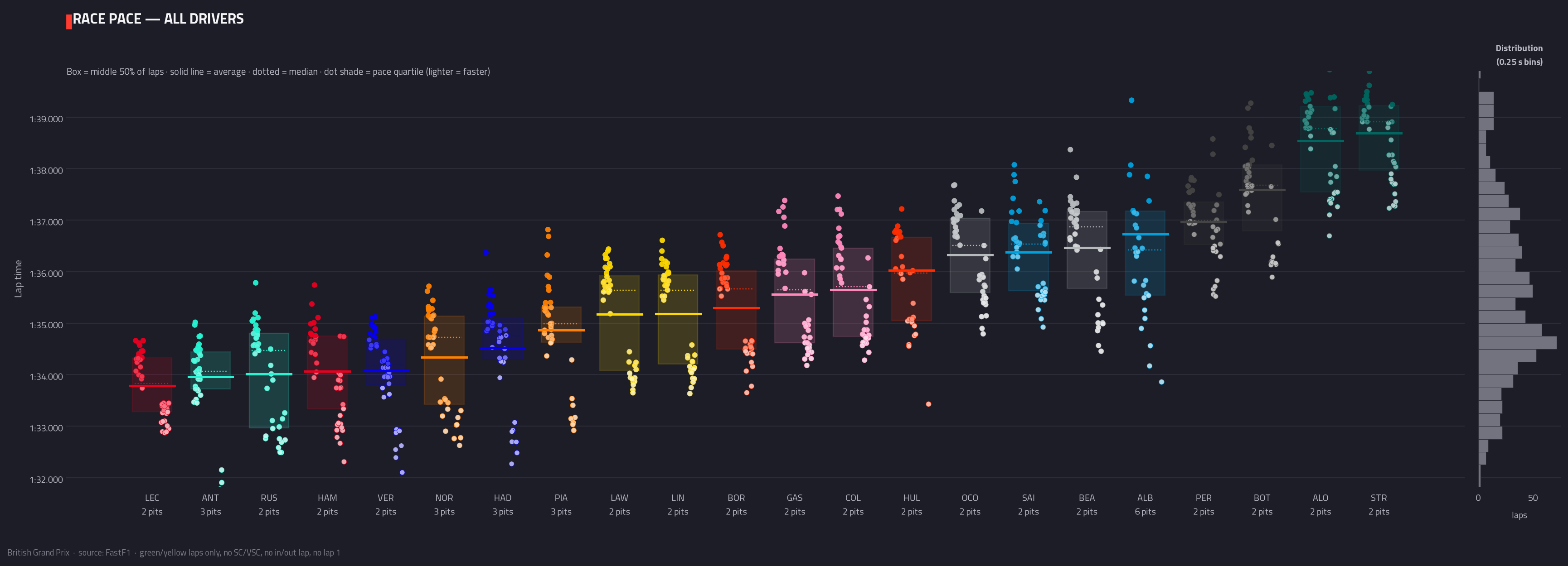 Race pace — all drivers
