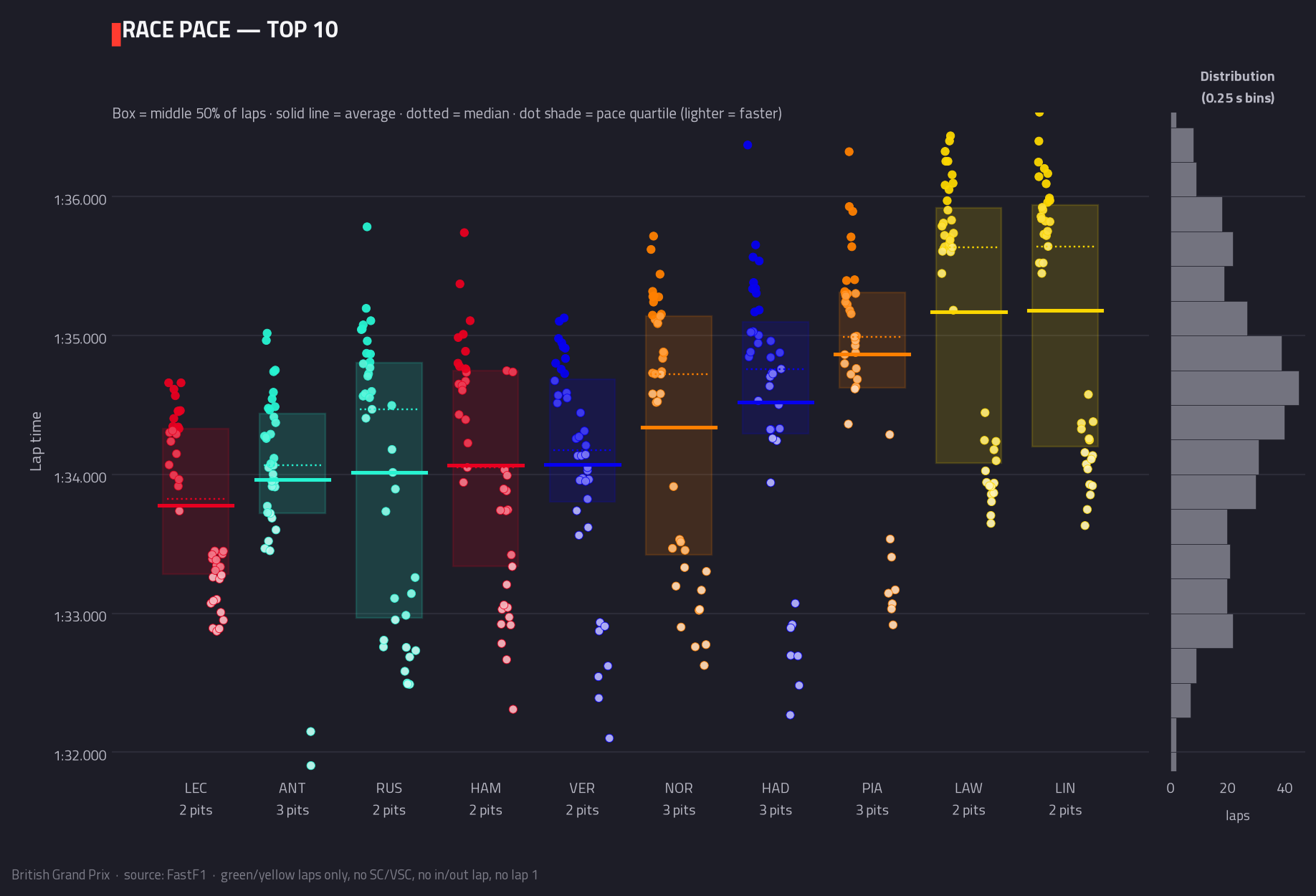 Race pace — top 10