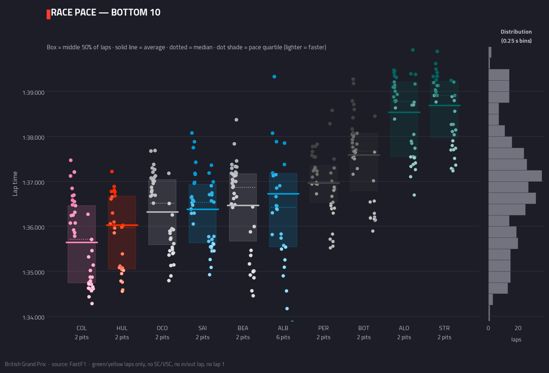 Race pace — bottom 10