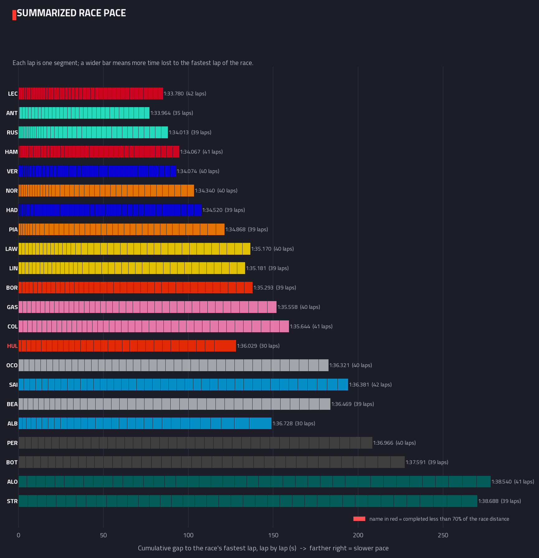 Summarised pace distribution