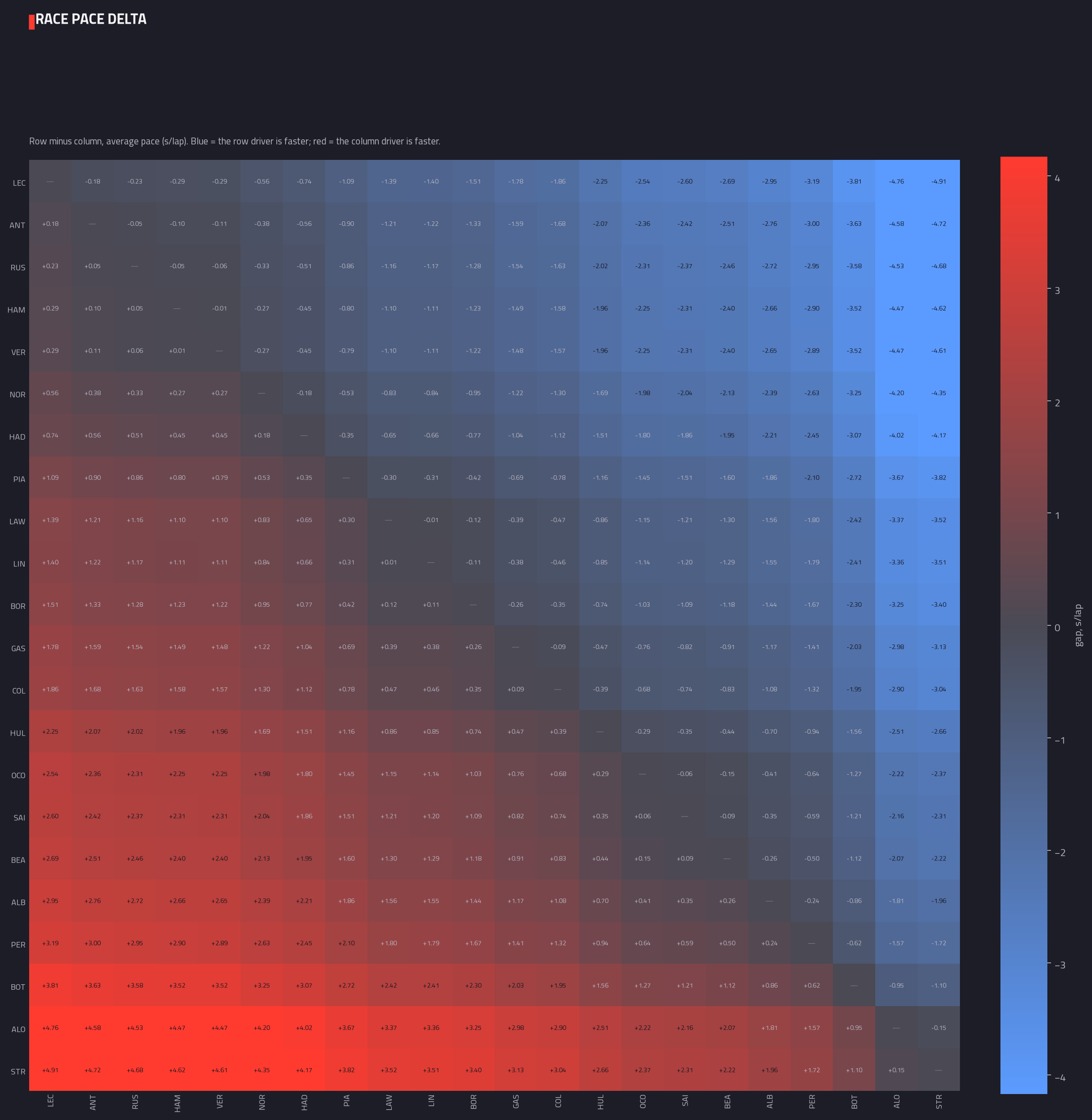 Head-to-head pace delta matrix