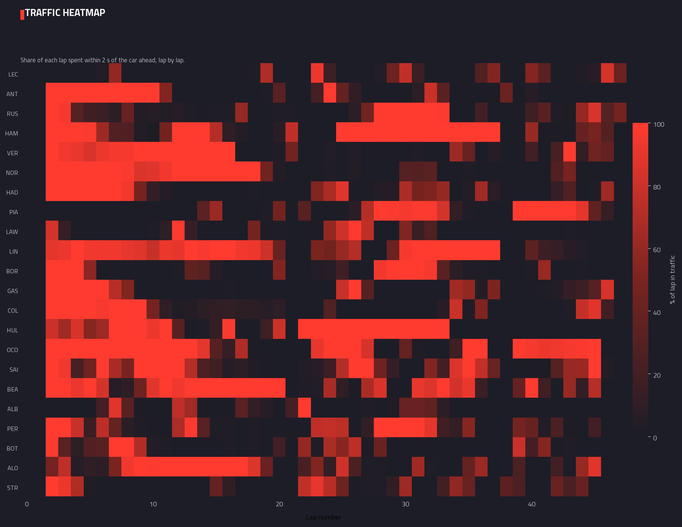 Traffic heatmap (lap by lap)