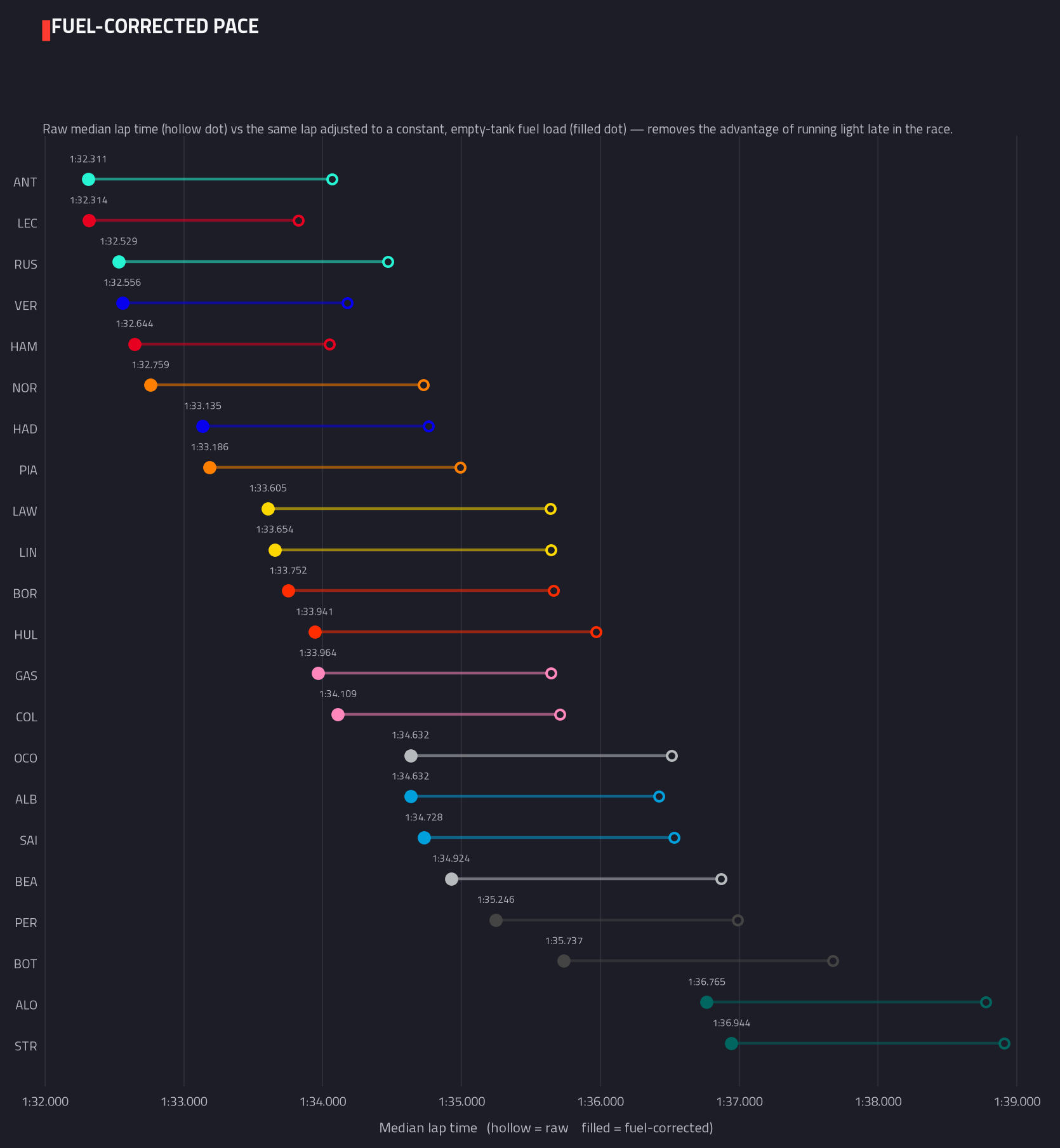 Fuel-corrected pace ranking