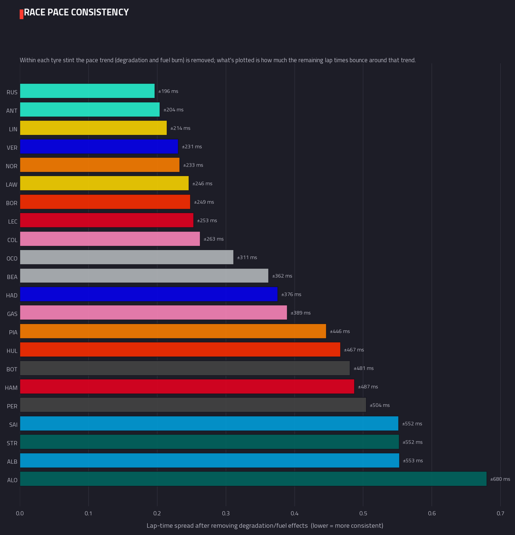 Lap-time consistency
