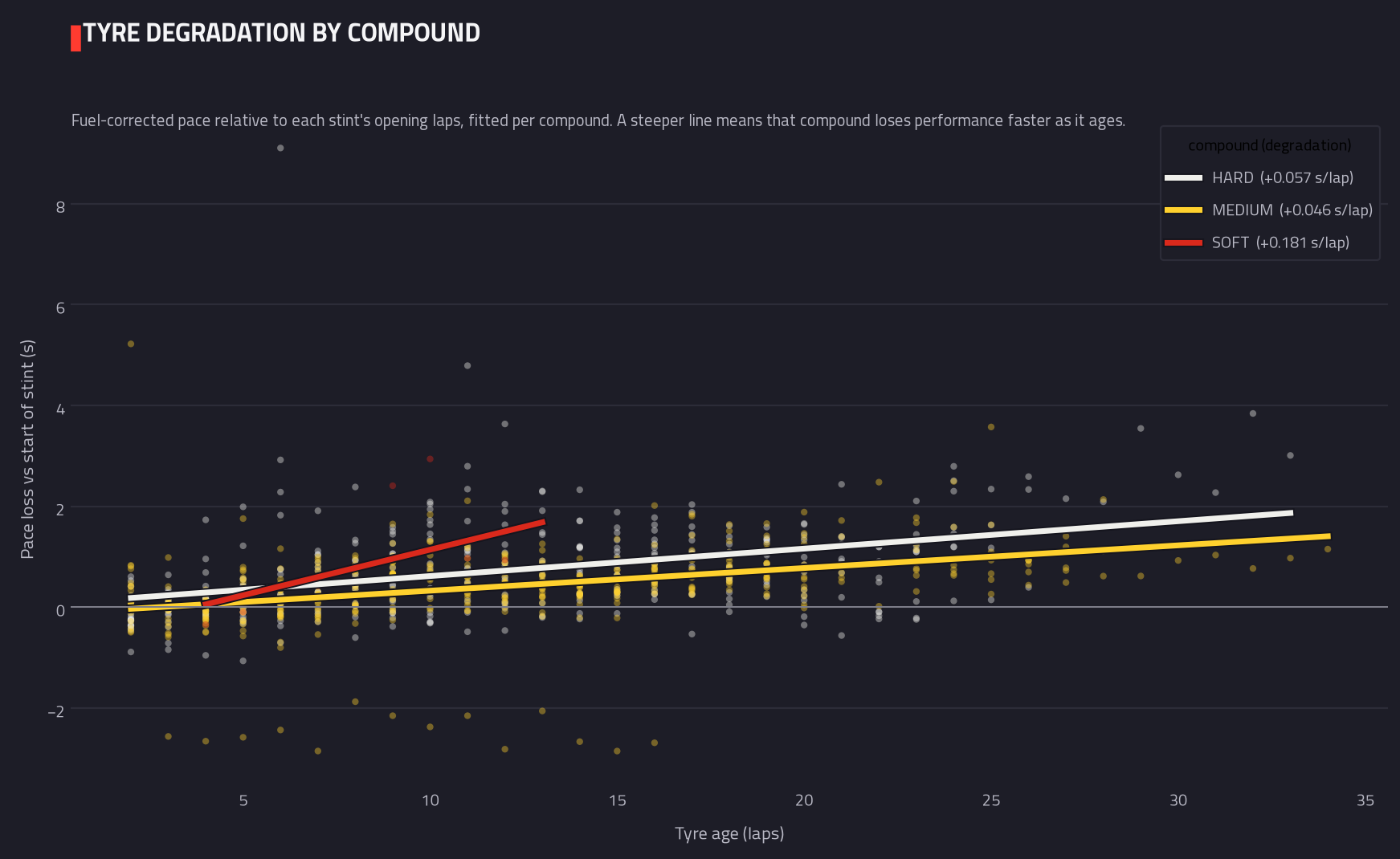 Tyre degradation by compound